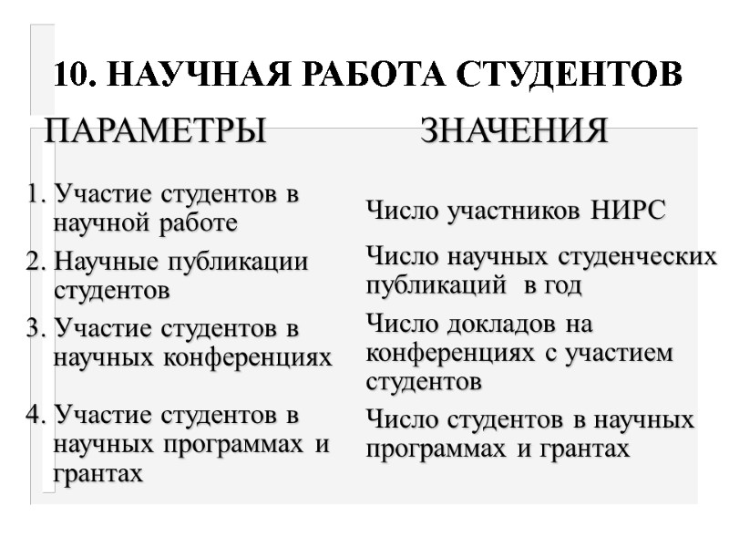 10. НАУЧНАЯ РАБОТА СТУДЕНТОВ ПАРАМЕТРЫ  ЗНАЧЕНИЯ 1. Участие студентов в научной работе 